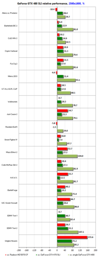 Игровое железо - GeForce GTX 480 SLI против Radeon HD 5870 CrossFire: Второй раунд